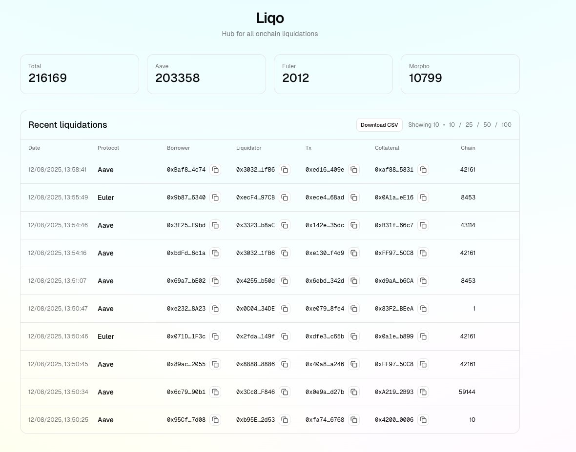 You can now see all onchain liquidations in real-time.

Multiprotocol. (<a href="/aave/">Aave</a> <a href="/eulerfinance/">Euler Labs</a> <a href="/MorphoLabs/">Morpho 🦋</a> )
Multichain. 

Link in comments. More coming soon.