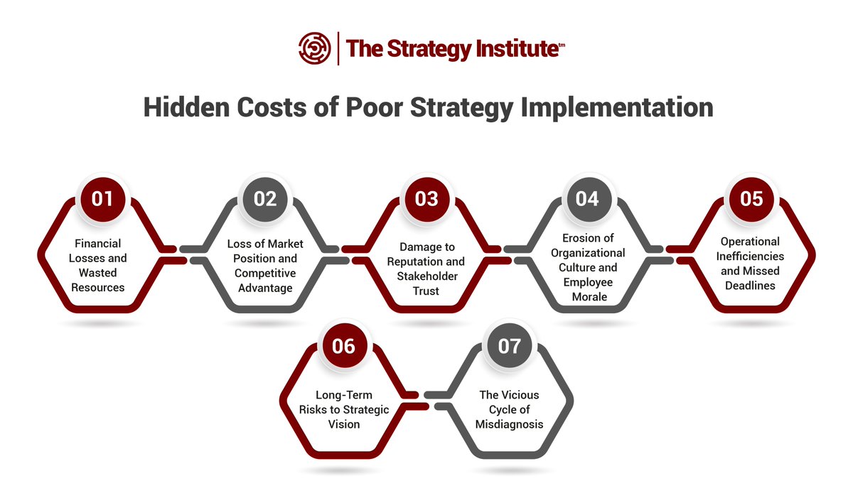 TSI_Insights's tweet image. Poor #strategyimplementation can cost companies billions in lost revenue, erode market position, damage reputation, and demoralize employees. The price is high and often hidden.
Explore these major hidden costs in our latest blog: bit.ly/4m9h30l
#BusinessStrategy #TSI