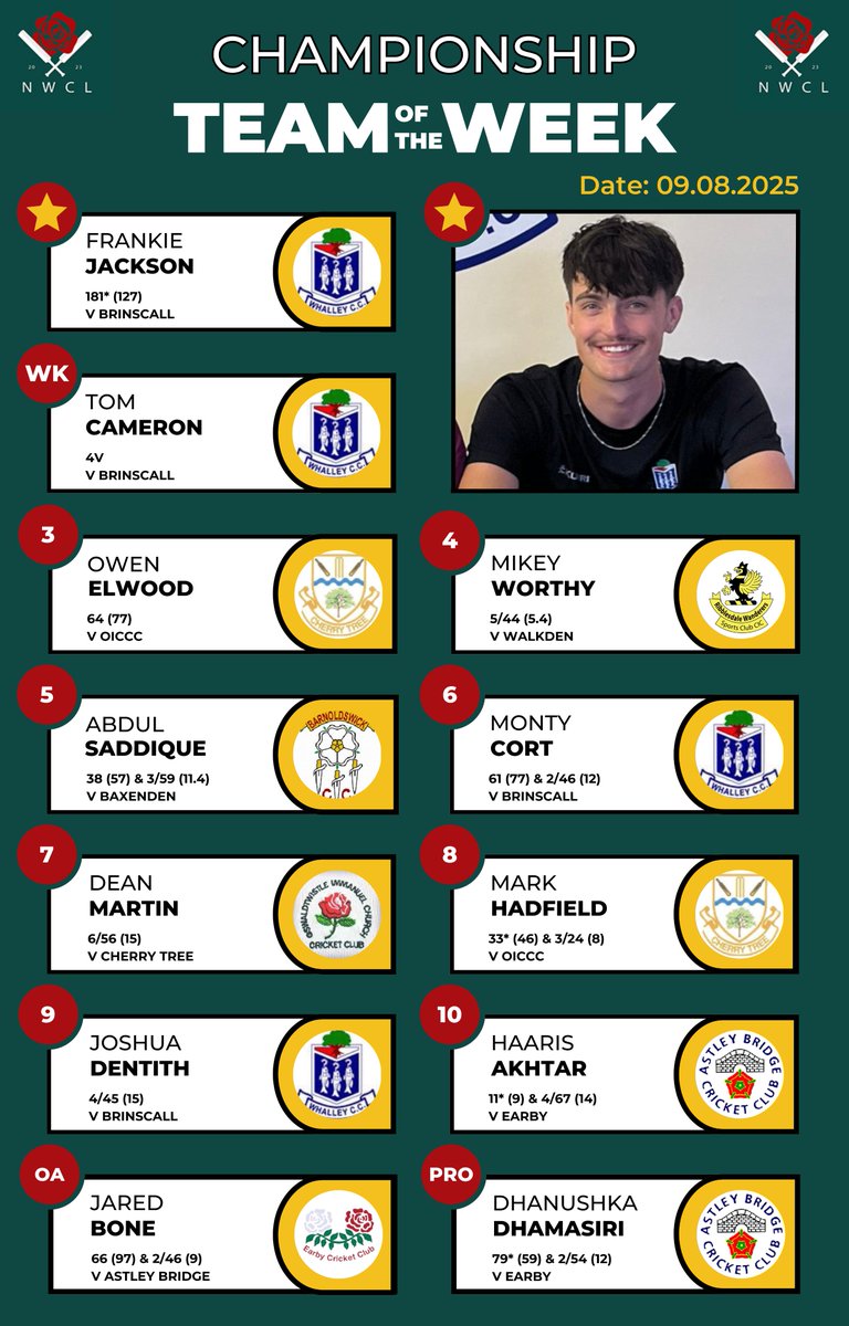 NorthWest Cricket League (@nwcricketleague) on Twitter photo ๐ฅ Team of the Week: Championship ๐ฅ
Well done to this week's featured player, Frankie Jackson (<a href="/whalleycc/">Whalley Cricket Club</a>) ๐
<a href="/CherryTreeClub/">Cherry Tree CC</a> <a href="/ribbwanderers/">Ribblesdale Wanderers Sports Club</a> <a href="/BarnoldswickCC/">BarnoldswickCC</a> <a href="/oiccc_cricket/">O.I.C.C.C</a> <a href="/astleybridgecc1/">Astley Bridge Cricket Club</a> <a href="/EarbyCC/">Earby CC ๐ดโช๏ธ๐</a> ๐ฅ Team of the Week: Championship ๐ฅ
Well done to this week's featured player, Frankie Jackson (<a href="/whalleycc/">Whalley Cricket Club</a>) ๐
<a href="/CherryTreeClub/">Cherry Tree CC</a> <a href="/ribbwanderers/">Ribblesdale Wanderers Sports Club</a> <a href="/BarnoldswickCC/">BarnoldswickCC</a> <a href="/oiccc_cricket/">O.I.C.C.C</a> <a href="/astleybridgecc1/">Astley Bridge Cricket Club</a> <a href="/EarbyCC/">Earby CC ๐ดโช๏ธ๐</a>