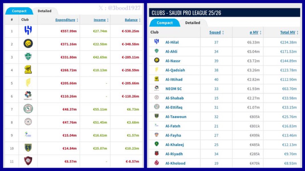 الاتحاد من يوم بدأ الدعم في عهد الوزارة، إلى اليوم بعهد الصندوق، وهو يتعرض لأبشع أنواع الظلم.. دايم مركون آخر الصف بالدعم! السؤال: لين متى هذا الحال!!؟
 #AlIttihadNeedsTransfers4⚫️🟡  #AlIttihadNeedsTransfers4⚫️🟡  #AlIttihadNeedsTransfers4⚫️🟡