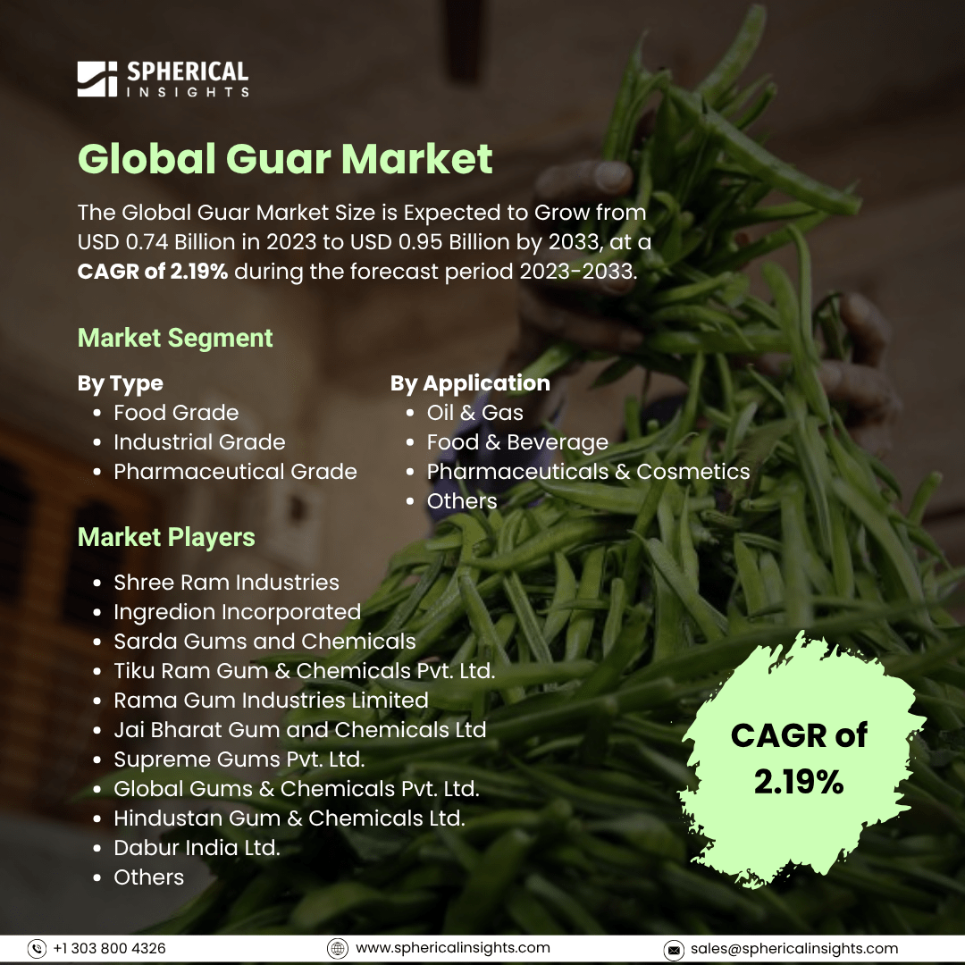 📊 Global Guar Market is projected To Grow from USD 0.74 Billion in 2023 to USD 0.95 Billion by 2033, CAGR of 2.19% (2023-2033).

📌 Get More Information : sphericalinsights.com/our-insights/g…
.
.
.
#GuarMarket #MarketResearch #BusinessIntelligence #FoodIndustry #OilAndGas #MarketTrends