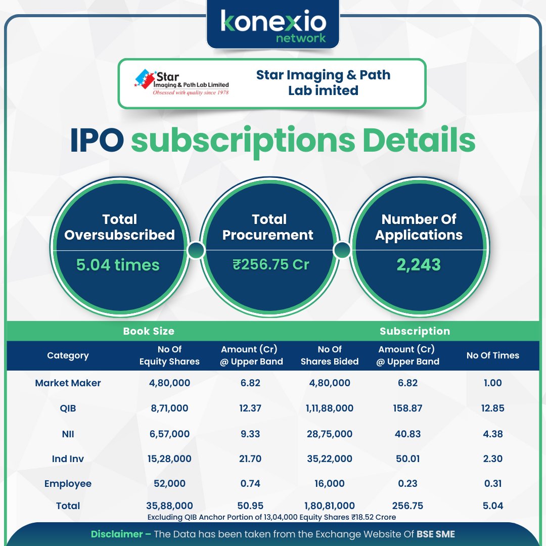 KonexioNetwork's tweet photo. IPO Subscription details
#ipo #sebi #nse #bse #SiddharthMalhotra https://t.co/02XfU3SZ9p