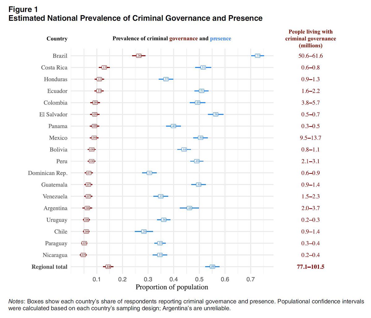 PoPpublicsphere's tweet image. NOW OUT ON FIRSTVIEW!!

#Criminal #Governance in #Latin #America: Prevalence and Correlates

By Andres Uribe, @BigBigBLessing, @noahschouela &amp;amp; @ElayneStecher

doi.org/10.1017/S15375…