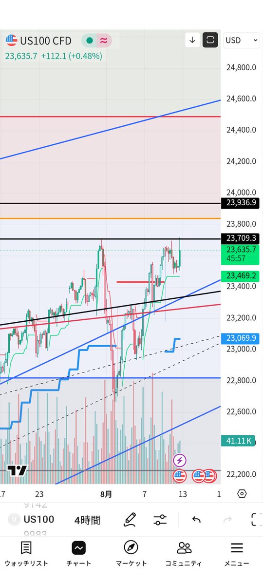 一応最高値を少し抜くくらいが理想だったので、us100も最後の売り増し
ここで一旦様子見