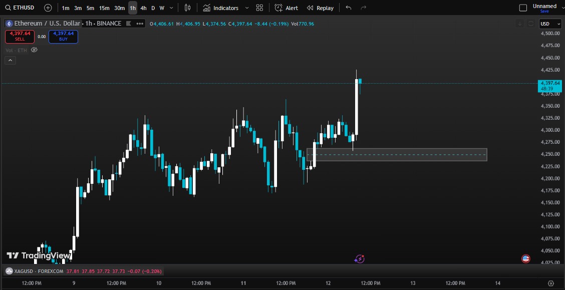 $ETH holding strong above $4,250 after that bounce from $4,200. 

Buyers still in control with a bullish trend evident on the chart → looks like they’re not done yet.

 If we break $4,397.64 again, the next stop is likely to be new highs.
