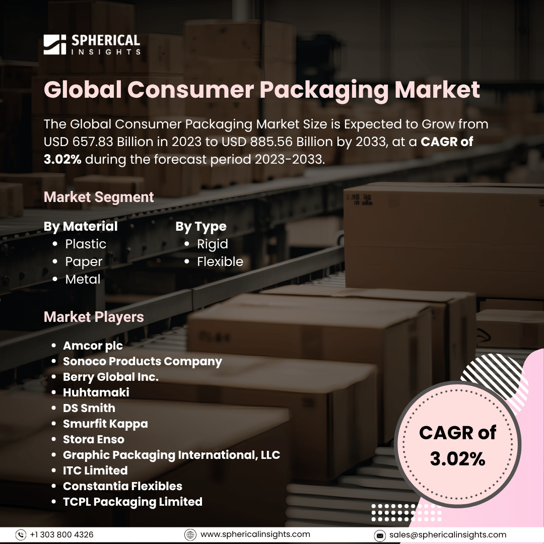 Global Consumer Packaging Market Size is Expected to Grow from USD 657.83 Billion in 2023 to USD 885.56 Billion by 2033 | CAGR of 3.02%

🚀Get More Information : sphericalinsights.com/our-insights/c…
.
.
.
#Consumer #Packaging #Markets 
#MarketResearch #BusinessIntelligence  #MarketTrends