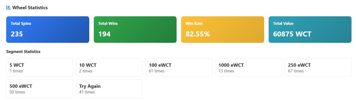 WalletChatToken's tweet image. Our app has so far distributed over 250,000 $WCT in revenue to our users, equivalent to more than $100 in rewards. Just from spinning the Wheel, users have earned 60,000 $WCT.

Our Mission: Earn money while messaging and make sure your data is never stolen. #UseWalletChat