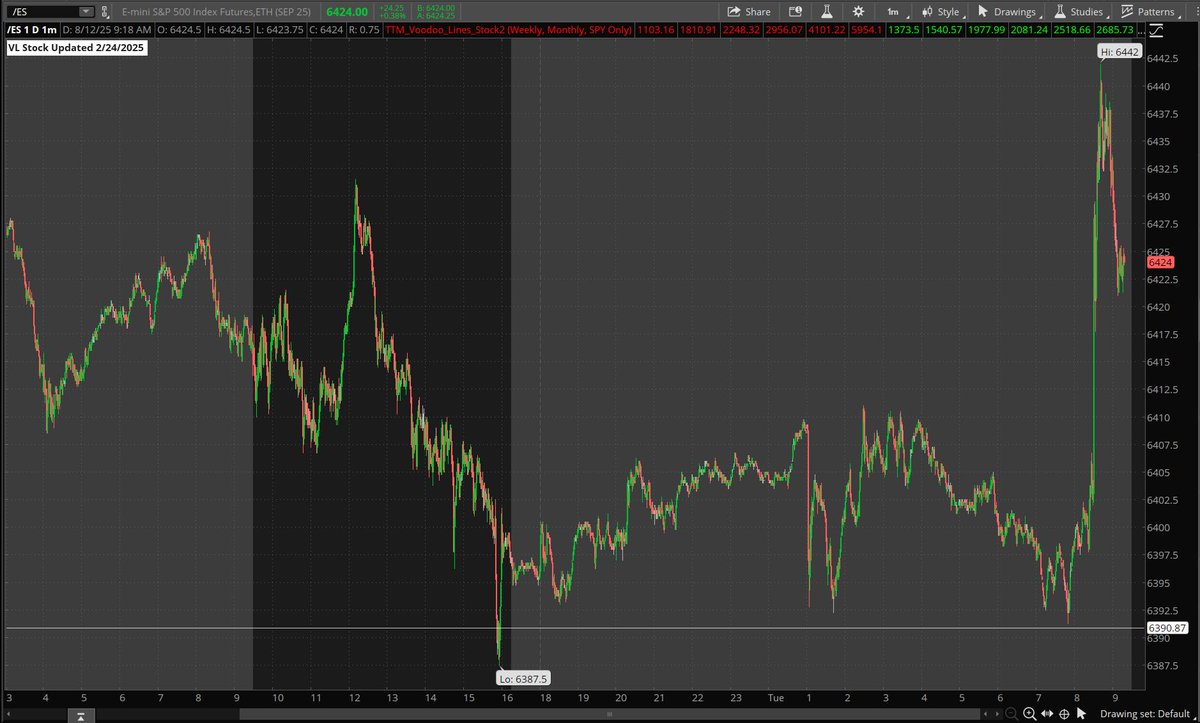 Big pop higher in the ES on CPI data this morning.   In my BIAS room yesterday, we exited a slightly bearish SPX trade thinking we might go higher on CPI and glad we did.   We will look at a new set up today.  <a href="/JimHarris873/">Jim Harris</a> <a href="/technigal618/">Heather 🦋</a>