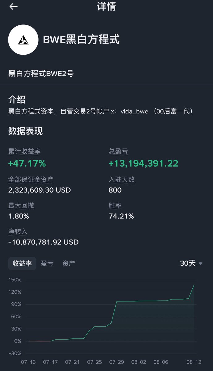 Elizabeth2049_'s tweet photo. 做新闻交易有多赚钱？看到方程式新闻老板的账号已经盈利了1300万美金，胜率74%。其他新闻媒体还是走的传统信息渠道贩卖模式，方程式新闻已经走出了自己的路。
00后的吾辈楷模啊！听说 @Vida_BWE 之前在知乎写过很多文章，有人有存档吗？重金求一份学习。 https://t.co/SCy2rAXBRQ