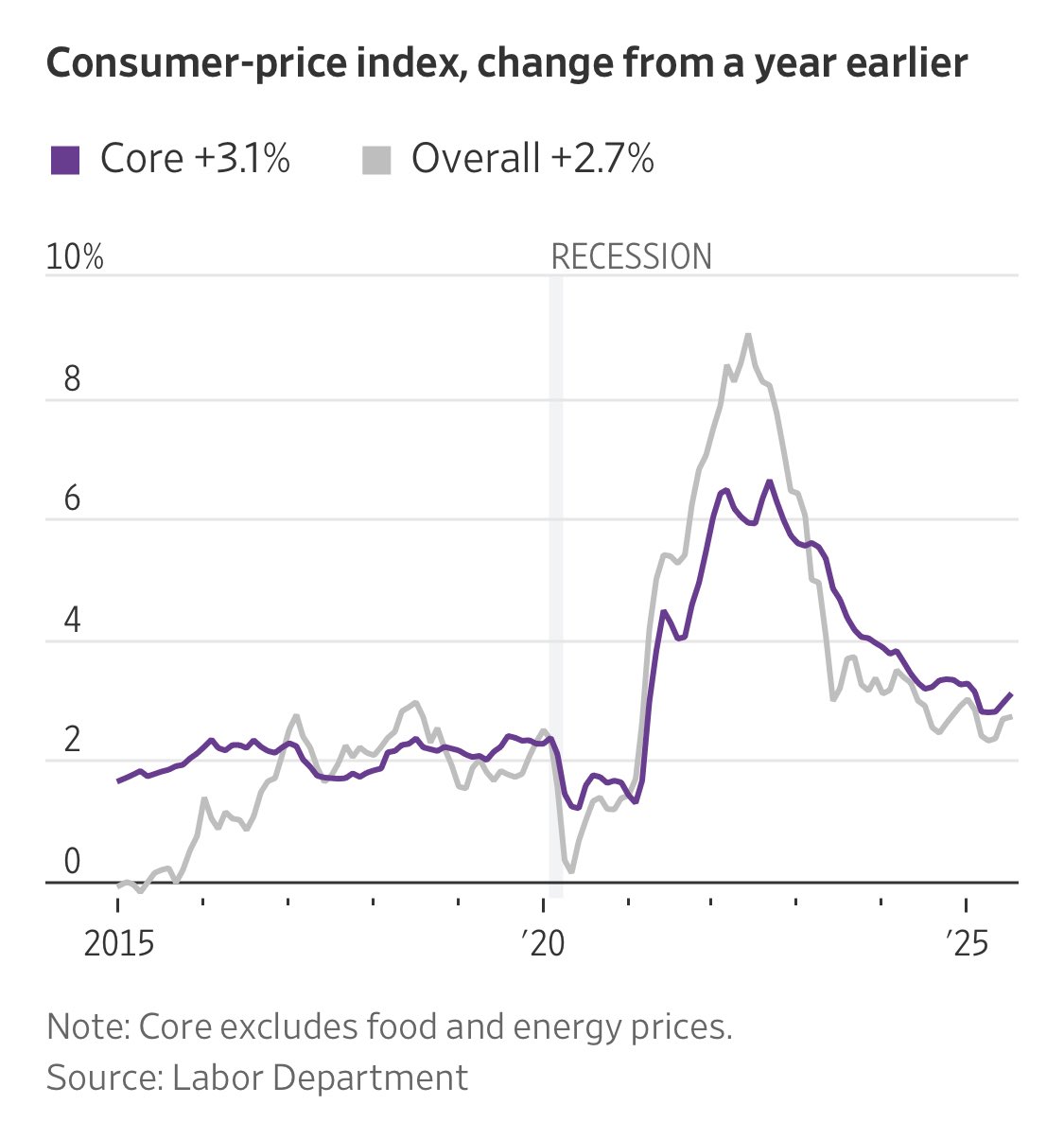 Facts:

✅Record tariff revenue
       (more than corporate taxes)
✅ Massive investment in the US
       ($10 trillion and counting)
✅ Real wages growing
       (far more than inflation)

And Jerome Powell refuses to lower rates!

Today would be a great day for him to resign.