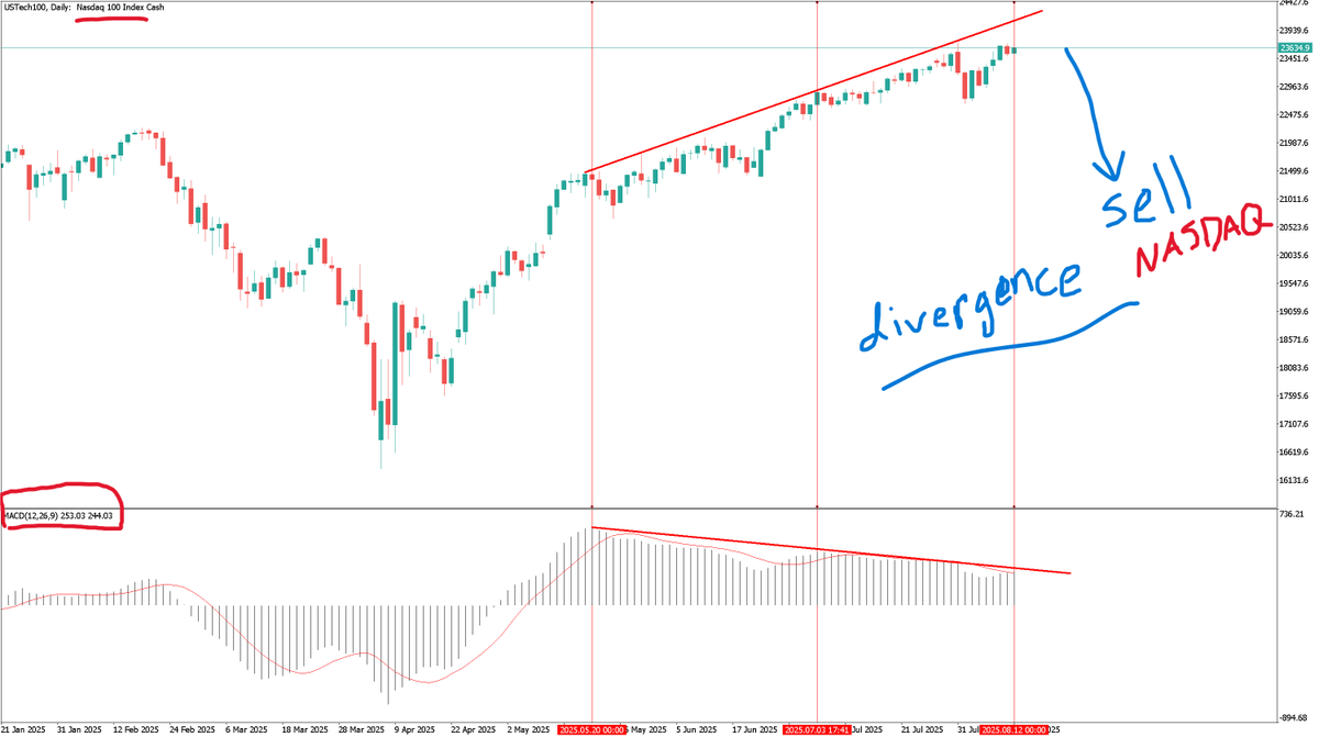 ExponentialDllr's tweet photo. 🚨 NASDAQ SELL ALERT 🚨

Technical signals flashing RED — momentum is breaking down, and a sharp drop could be next.

This might be the moment to lock in profits before the next leg lower. 📉

#NASDAQ #Stocks #Trading #SellSignal #MarketAlert https://t.co/YkIge85is6