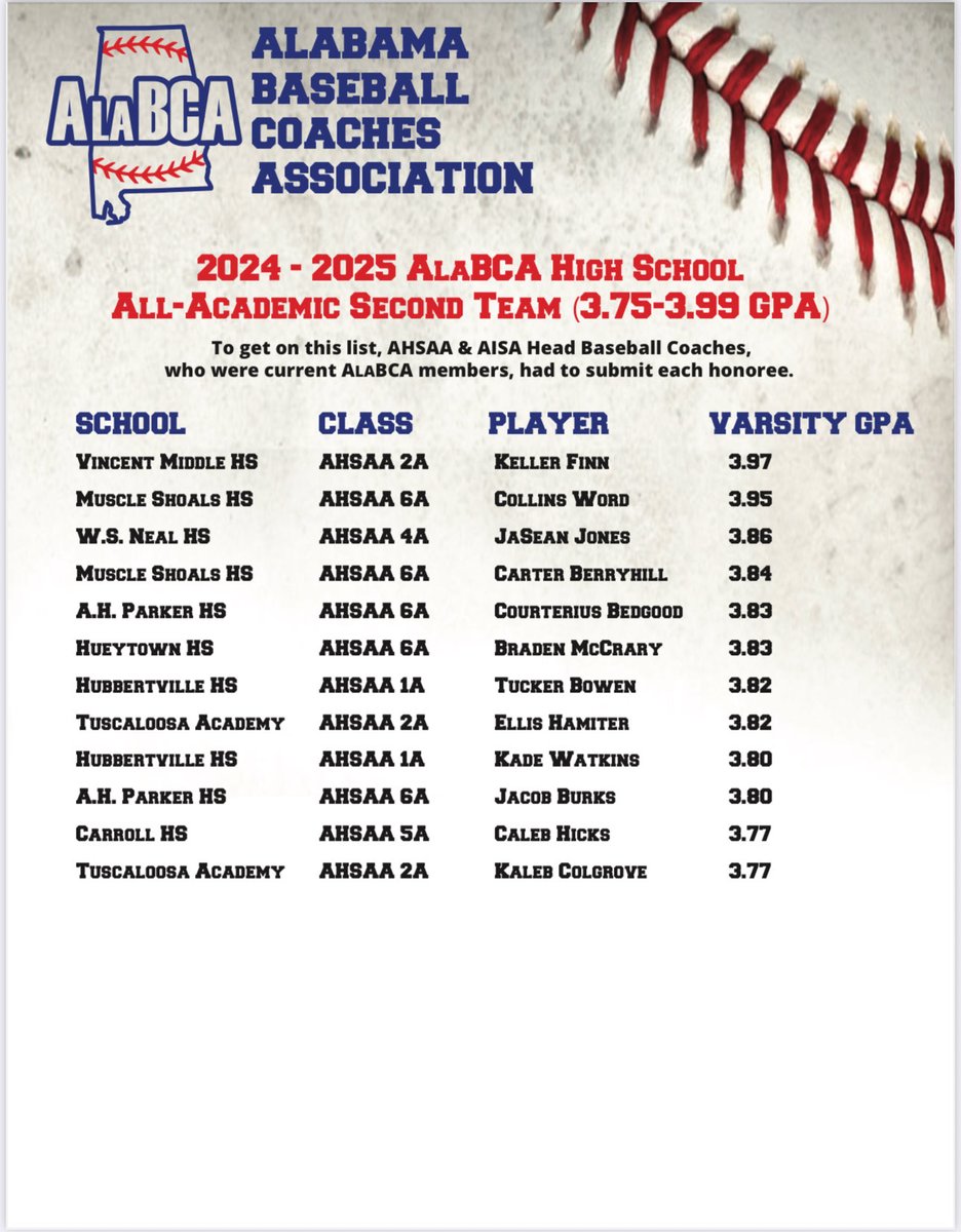 AlaBCA (@alabcaupdates) on Twitter photo Congratulations to the ALABCA All-Academic 2nd Team! <a href="/parkerhighbison/">Parker HS Athletics</a> <a href="/TA_Athletics/">Tuscaloosa Academy Athletics</a> <a href="/AHSAAUpdates/">AHSAA</a> <a href="/acccathletics/">ACCC</a> <a href="/BenThomasPreps/">Ben Thomas</a> <a href="/aldotcomSports/">AL.com sports</a> <a href="/GoldenGopherBB/">Hueytown HS Baseball</a> <a href="/CHSEaglesBSB/">Carroll High School Baseball</a> Congratulations to the ALABCA All-Academic 2nd Team! <a href="/parkerhighbison/">Parker HS Athletics</a> <a href="/TA_Athletics/">Tuscaloosa Academy Athletics</a> <a href="/AHSAAUpdates/">AHSAA</a> <a href="/acccathletics/">ACCC</a> <a href="/BenThomasPreps/">Ben Thomas</a> <a href="/aldotcomSports/">AL.com sports</a> <a href="/GoldenGopherBB/">Hueytown HS Baseball</a> <a href="/CHSEaglesBSB/">Carroll High School Baseball</a>