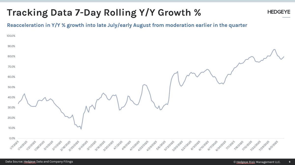 We just published our weekly $RBLX data note: Our DAU-correlated metrics showed w/w declines for 8/4-8/10, but smaller drops vs. same period last year. This relative seasonal outperformance drives a slight uptick in our Q3 DAU forecast → now 141.7M