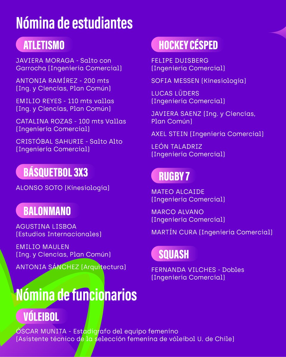 ¡Representantes U. de Chile presentes en Asunción 2025! 🇵🇾

La U. de Chile cuenta con 20 estudiantes y un funcionario representando a nuestra comunidad universitaria y al <a href="/TeamChile_COCH/">Team Chile</a> en los JJ.PP Junior <a href="/asu2025Oficial/">ASU2025</a>.

¡Mira el listado de la representación en Paraguay!