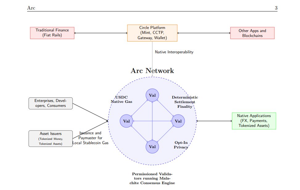 morsyxbt's tweet image. 🧩Early Alpha Project : @arc 
official product of  : @circle
only 2k followers on X right now

funds raised : $2B
at $3.5B valuation
domain link : arcnetwork.xyz

arc is a purpose built EVM compatible L1 blockchain advancing the frontier of stablecoin finance and…