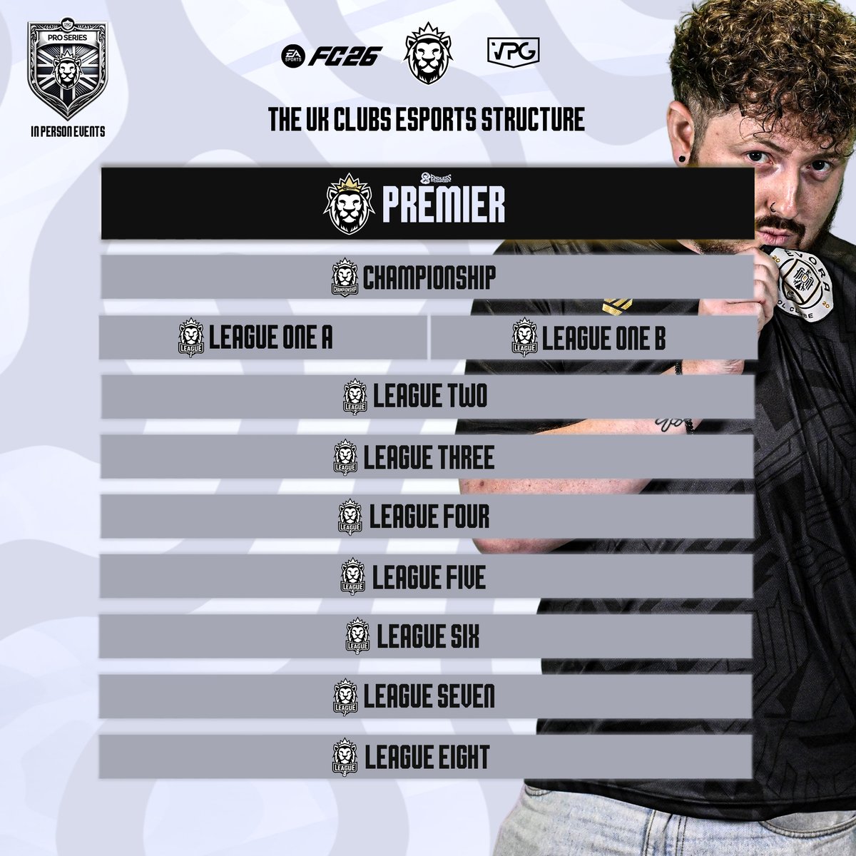 📢 BIG ANNOUNCEMENT 📢

We’re proud to reveal our brand new structure for the UK 11v11 Clubs community! 🇬🇧 <a href="/OfficialVPG/">Virtual Pro Gaming</a> 

🏆 10 Tiers to climb your way to the top league 🌟
📋 Tiers:
🦁 Premier
⚪️ Championship
⚪️ League 1A
⚪️ League 1B
⚪️ League 2
⚪️ League 3
⚪️ League 4
⚪️
