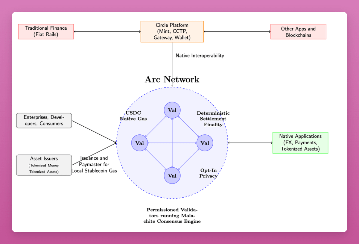 说明 Arc Network 架构的示意图，连接传统金融、Circle 平台和原生应用