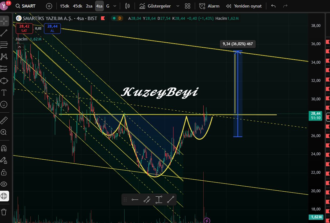 #smart 28 üstünde kapanış isteriz
(ytd)