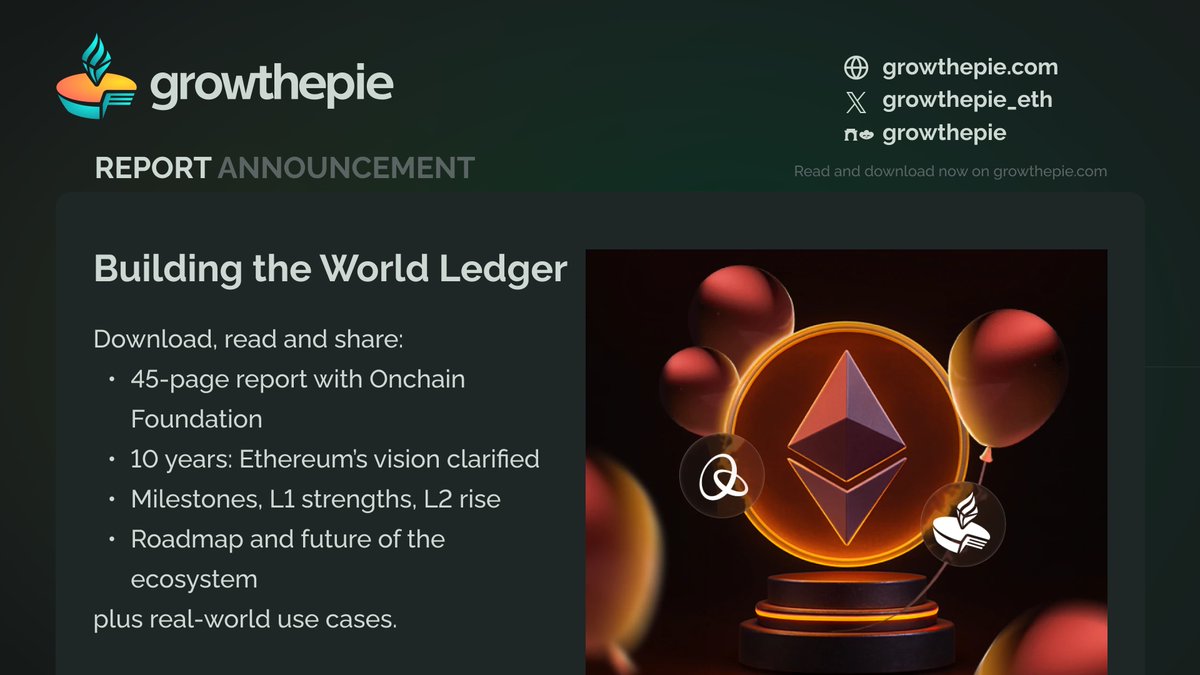 growthepie.xyz 🥧📏 (@growthepie_eth) on Twitter photo After 10 years, Ethereum's vision is clearer than ever. 👓
It's not about being the world's fastest computer. It's about becoming the world's most trusted and reliable ledger.
Our new, 45-page research report, in collab with <a href="/OnchainHQ/">Onchain Foundation</a>, explores how we got here and where we are After 10 years, Ethereum's vision is clearer than ever. 👓
It's not about being the world's fastest computer. It's about becoming the world's most trusted and reliable ledger.
Our new, 45-page research report, in collab with <a href="/OnchainHQ/">Onchain Foundation</a>, explores how we got here and where we are