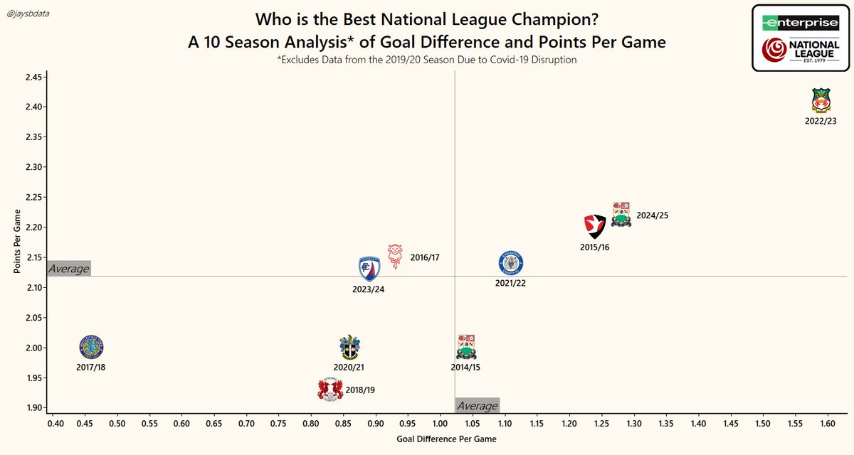 Jay (@jaysbdata) on Twitter photo It will be very interesting to see how <a href="/BarnetFC/">Barnet FC 🐝</a> fair out in <a href="/SkyBetLeagueTwo/">Sky Bet League Two</a> this season!
They had a historic last campaign, recording the 2nd highest goal difference (1.28) and points per game (2.22) of any <a href="/NL_Enterprise/">Enterprise National League</a> champion of the past 10 seasons!
#barnet #efl #data It will be very interesting to see how <a href="/BarnetFC/">Barnet FC 🐝</a> fair out in <a href="/SkyBetLeagueTwo/">Sky Bet League Two</a> this season!
They had a historic last campaign, recording the 2nd highest goal difference (1.28) and points per game (2.22) of any <a href="/NL_Enterprise/">Enterprise National League</a> champion of the past 10 seasons!
#barnet #efl #data