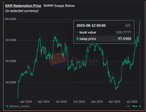 It's just a number but this is the first time <a href="/NexusMutual/">Nexus Mutual</a> book value has hit $100.

Fundamentals.