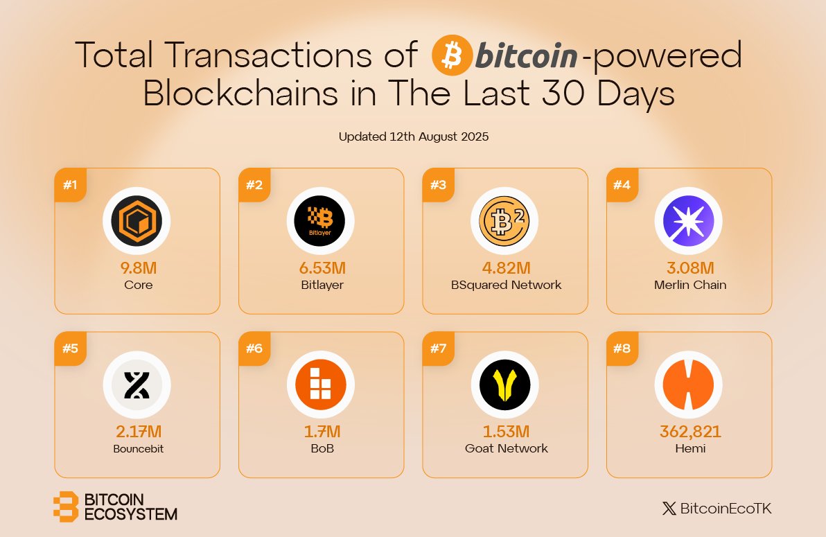 Bitcoin Ecosystem (@bitcoinecotk) on Twitter photo 🍊Total Transactions of Bitcoin-Powered Blockchains in The Last 30 Days
📸Highlighted Protocols:
🔸<a href="/Coredao_Org/">Core DAO 🔶</a>
🔸<a href="/BitlayerLabs/">Bitlayer BitVM</a>
🔸<a href="/BSquaredNetwork/">B² Network | Scaling Bitcoin</a>
🔸<a href="/MerlinLayer2/">Merlin Chain</a>
🔸<a href="/bounce_bit/">BounceBit</a>
🔸<a href="/build_on_bob/">BOB</a>
🔸<a href="/GOATRollup/">GOAT Network 🟡</a>
🔸<a href="/hemi_xyz/">Hemi</a> 🍊Total Transactions of Bitcoin-Powered Blockchains in The Last 30 Days
📸Highlighted Protocols:
🔸<a href="/Coredao_Org/">Core DAO 🔶</a>
🔸<a href="/BitlayerLabs/">Bitlayer BitVM</a>
🔸<a href="/BSquaredNetwork/">B² Network | Scaling Bitcoin</a>
🔸<a href="/MerlinLayer2/">Merlin Chain</a>
🔸<a href="/bounce_bit/">BounceBit</a>
🔸<a href="/build_on_bob/">BOB</a>
🔸<a href="/GOATRollup/">GOAT Network 🟡</a>
🔸<a href="/hemi_xyz/">Hemi</a>
