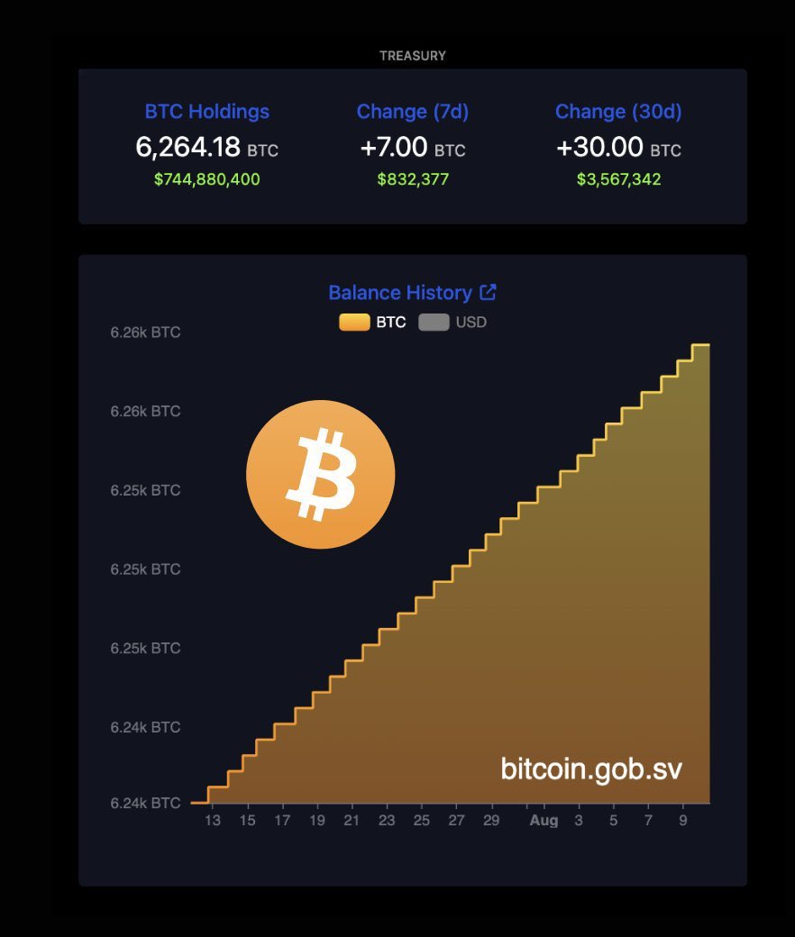 🇸🇻 El Salvador has been stacking 1 Bitcoin a day for 1,000 days.

This is what conviction looks like.