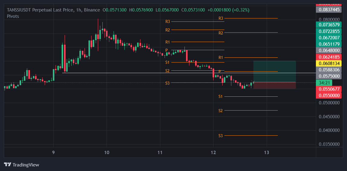 kacsnet's tweet photo. Target -1$ to $100
📷 Trade Setup Alert - 09
📷 Pair: TANSSIUSDT Perpetual
📷 Side: Buy
📷 Leverage: 20x Isolated
📷 Entry Time: 2025-08-12 18.52
📷 Entry Price: 0.0575000
📷 Stop Loss (SL1): 0.0550677
📷Take Profit:
(TP1): 0.0608134
(TP2): 0.0651179 https://t.co/HtUGqR7MO8