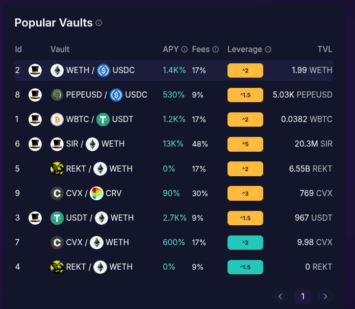 tokenbrice.eth (๐,๐) (@tokenbrice) on Twitter photo With perfect timing & several audits, <a href="/leveragesir/">SIR (๐ฆ^๐ฉ)</a> relaunched recently, delivering one-time-fee leverage with no rebalancing
I'm almost topping the profit leaderboard with a fun-sized ETH long
LPS eat well too, including ~1.4k% APR for those who want to be my exit liquidity ๐ With perfect timing & several audits, <a href="/leveragesir/">SIR (๐ฆ^๐ฉ)</a> relaunched recently, delivering one-time-fee leverage with no rebalancing
I'm almost topping the profit leaderboard with a fun-sized ETH long
LPS eat well too, including ~1.4k% APR for those who want to be my exit liquidity ๐