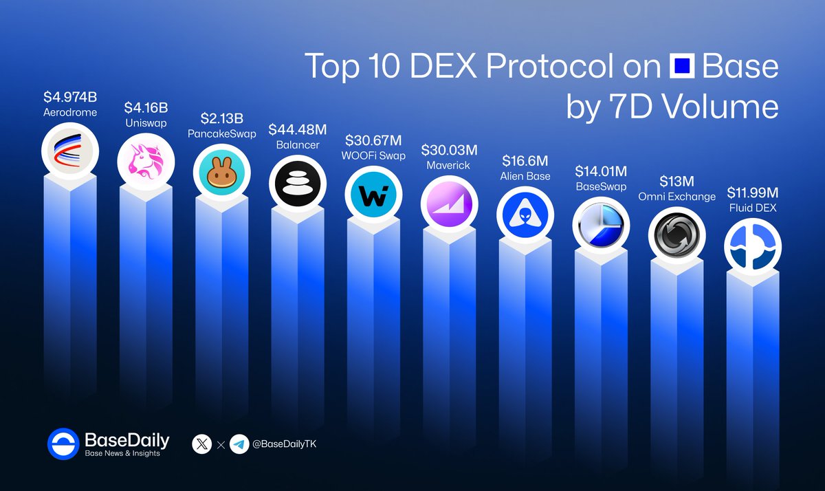 Base Daily (@basedailytk) on Twitter photo Top 10 DEX Protocol on Base by 7D Volume ๐
๐ธ<a href="/AerodromeFi/">Aerodrome</a> - $4.9B
๐ธ<a href="/Uniswap/">Uniswap Labs ๐ฆ</a> - $4.2B
๐ธ<a href="/PancakeSwap/">PancakeSwap</a> - $2.2B
๐ธ<a href="/Balancer/">Balancer</a> - $44.5M
๐ธ<a href="/_WOOFi/">WOOFi</a> - $30.7M
๐ธ<a href="/mavprotocol/">Maverick Protocol</a> - $30.03M
๐ธ<a href="/AlienBaseDEX/">Alien Base</a> - $16.6M
๐ธ<a href="/BaseSwapDex/">BaseSwap๐ก๏ธ</a> - $14.01M
๐ธ<a href="/Omni_Exchange/">Omni Exchange</a> - $13M
๐ธ<a href="/0xfluid/">Fluid ๐</a> - $11.9M Top 10 DEX Protocol on Base by 7D Volume ๐
๐ธ<a href="/AerodromeFi/">Aerodrome</a> - $4.9B
๐ธ<a href="/Uniswap/">Uniswap Labs ๐ฆ</a> - $4.2B
๐ธ<a href="/PancakeSwap/">PancakeSwap</a> - $2.2B
๐ธ<a href="/Balancer/">Balancer</a> - $44.5M
๐ธ<a href="/_WOOFi/">WOOFi</a> - $30.7M
๐ธ<a href="/mavprotocol/">Maverick Protocol</a> - $30.03M
๐ธ<a href="/AlienBaseDEX/">Alien Base</a> - $16.6M
๐ธ<a href="/BaseSwapDex/">BaseSwap๐ก๏ธ</a> - $14.01M
๐ธ<a href="/Omni_Exchange/">Omni Exchange</a> - $13M
๐ธ<a href="/0xfluid/">Fluid ๐</a> - $11.9M
