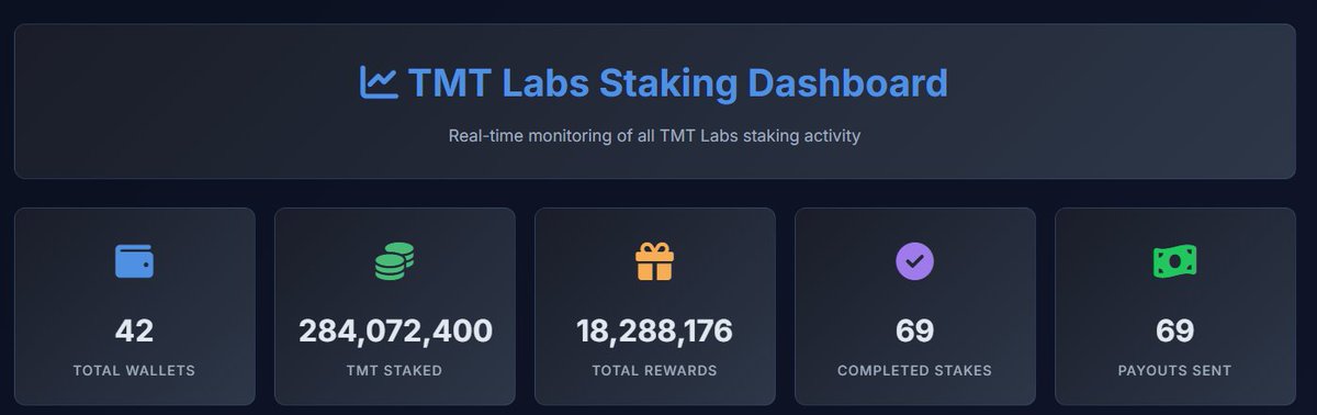 TMTCARDANO's tweet photo. $TMT Pool stats: Day 19

       #Cardano https://t.co/vrHJm3EnWm