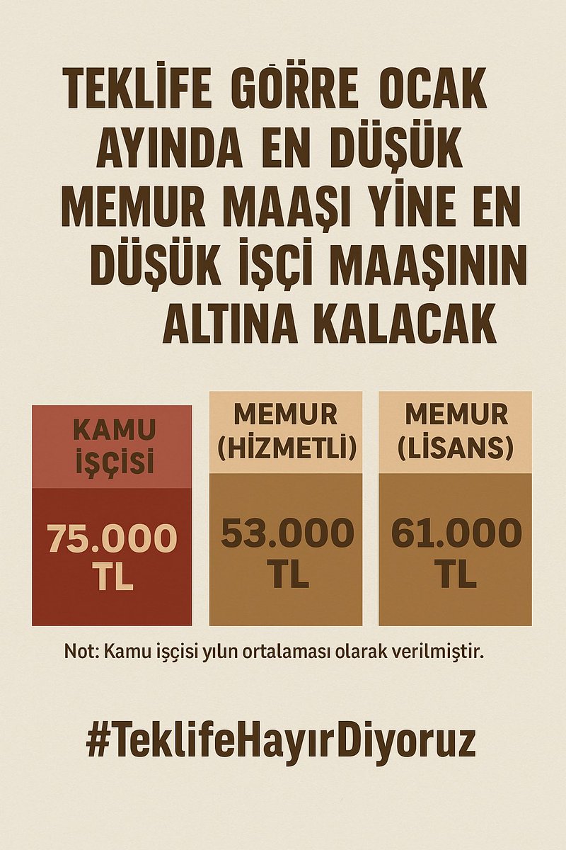 saglikperrsonel's tweet photo. MEMUR MAAŞTA FARK YEDİ❗️❗️❗️

#MemurTeklifBekliyor #MemurMaastaFarkYedi #MemuraGerçekZam #memur https://t.co/i9v1ggVGdK