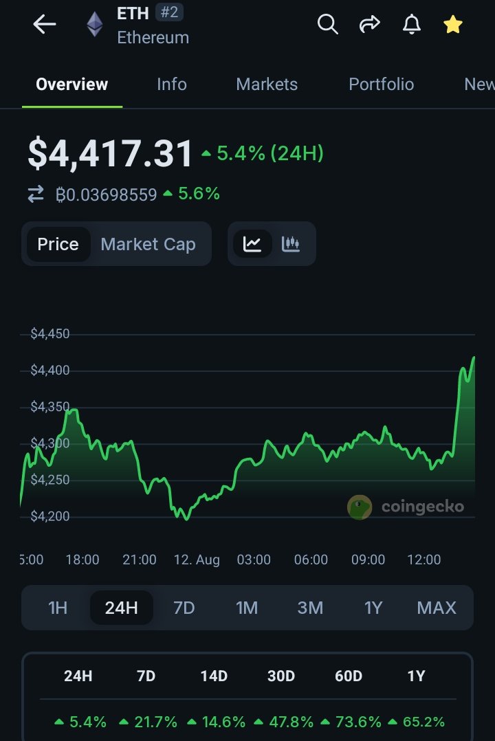 ETHEREUM IS ACTIVE 📈