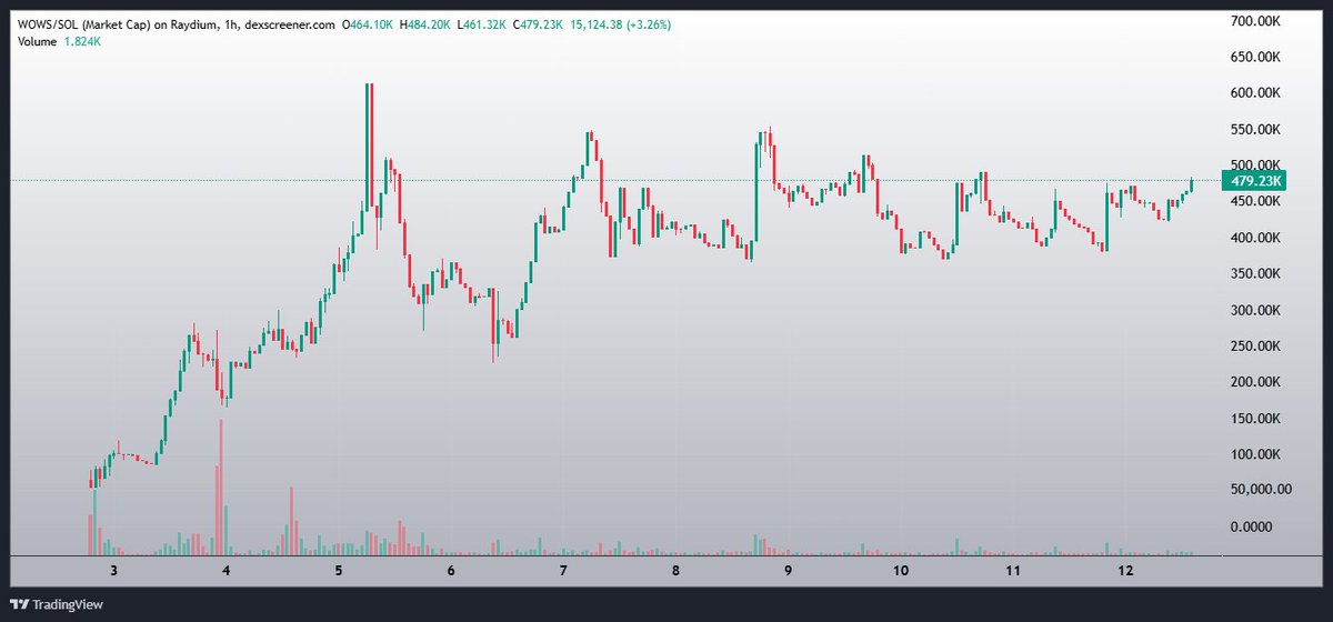 $WOWS | <a href="/WOWS_ON_SOL/">WOWS</a> is backed by a solid team.
Our TG crew grabbed entries under 100k mcap.

Now it’s looking ready for a breakout and a push to new ATH. 
With $SOL heating up &amp; the momentum building up - find your entries, we could have a good run!