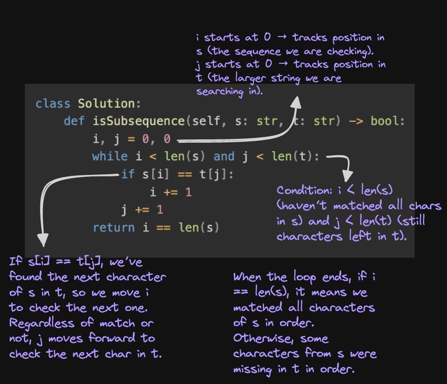 Priyansh0310's tweet photo. Two Pointer / Is Subsequence
#LeetCode30
Scan t once, only advancing in s when chars match.
11/30
#Python #DSA #100DaysOfCode #LeetCode https://t.co/8V9rA6amTx