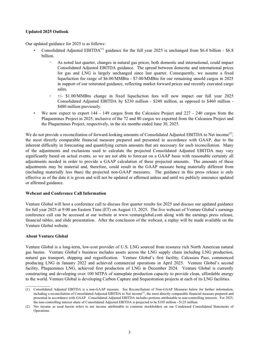 Venture Global Reports Q2 2025 financial results:
✅ $3.1B in revenue (180% increase from Q2 2024)
✅ $1.0B in income from operations (186% increase from Q2 2024)
✅ $0.4B in net income (21% increase from Q2 2024)
✅ $1.4B Consolidated Adjusted EBITDA (217% increase from Q2 2024)