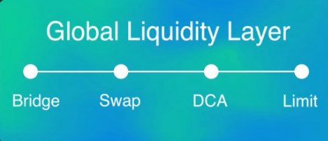 All roads lead to <a href="/PanoraExchange/">Panora</a>!

It’s a super app on Aptos, seamlessly integrated with Aptos DeFi. Most swaps you make likely go through Panora. Recently, they launched a bridge to move your stablecoins to Aptos from multiple chains, and today, we finally have Limit Orders and