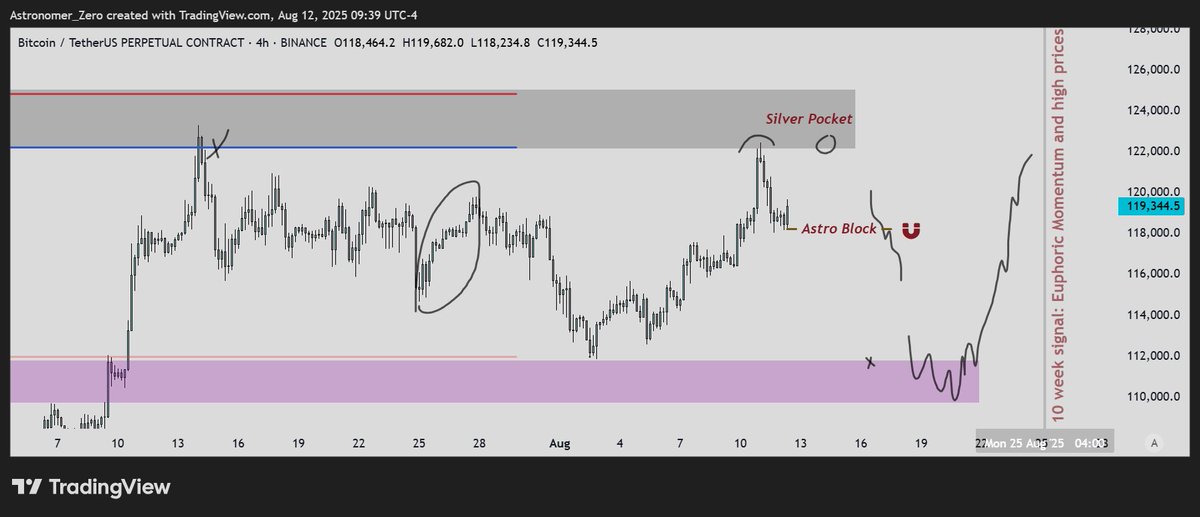 $BTC

The current plan, rehash and update

So, in alignment with our bull market masterplan of

➡️$BTC reaching 160k+
➡️$ETH outperforming $BTC in the last 6 months of the cycle
➡️#Alts catching up at the later tail end of that

A plan we have been sticking with ever since $BTC