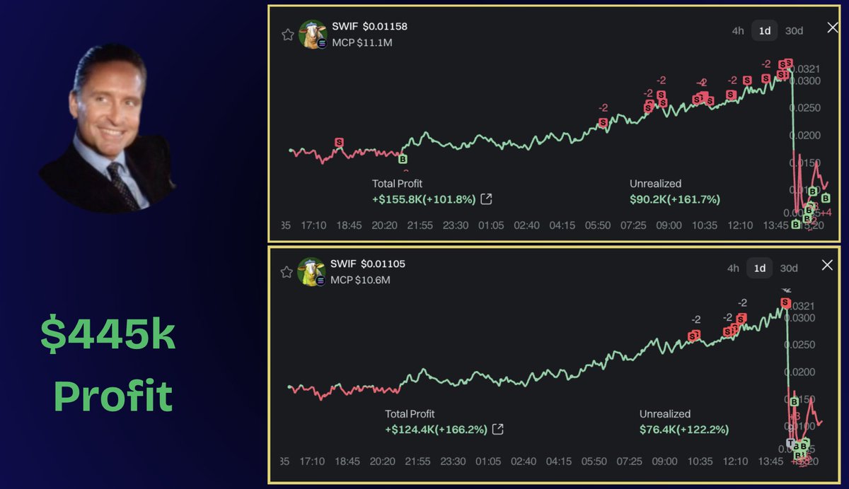 Imagine making ~$500k in a couple of days just by tweeting.

The top 2 wallets of $SWIF are perfectly timing every tweet from Altcoin Gordon.

Coincidences and addresses in the thread 🧵