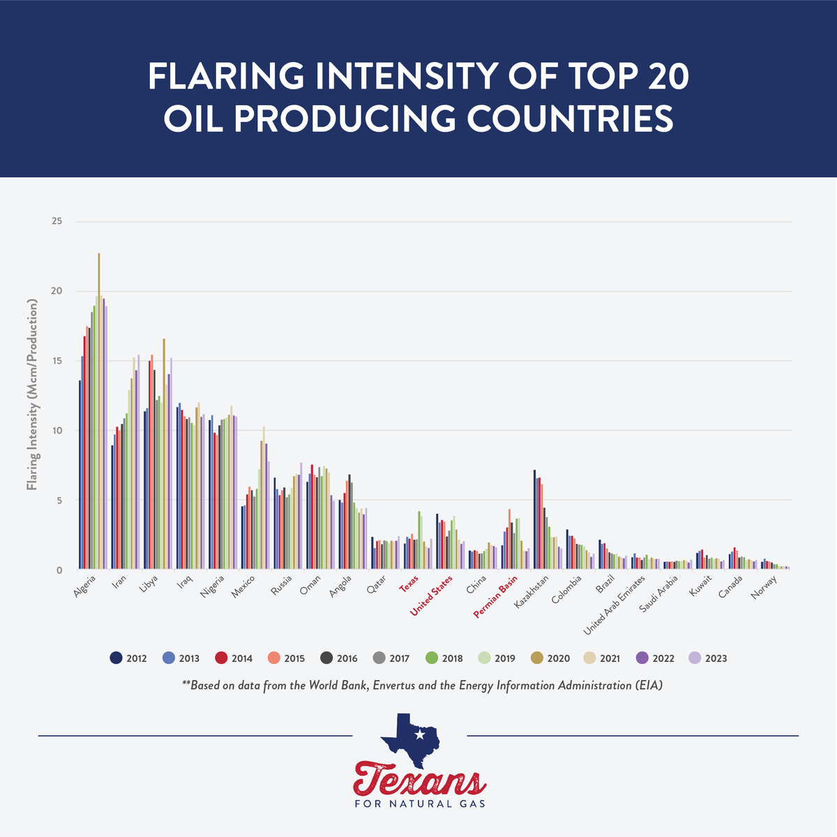 The U.S., Texas and the Permian Basin are leaders in flaring and overall emission reductions, far outpacing other top #oilandgas producing countries.

Learn more in our latest report: texansfornaturalgas.com/_methane_emiss…
