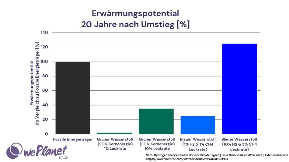 WePlanet DACH (@weplanetdach) on Twitter photo Die Ziele der Nationalen Wasserstoffstrategie werden "krachend verfehlt", so die <a href="/tagesschau/">tagesschau</a>: Von den für 2030 geplanten 10 GW Elektrolyseure gab es Ende 2024 erst 1,6 % - 170 MW. Weitere 2 %, 200 MW, sind im Bau. Darüber hinaus sind die Kosten für grünen Wasserstoff "sehr viel Die Ziele der Nationalen Wasserstoffstrategie werden "krachend verfehlt", so die <a href="/tagesschau/">tagesschau</a>: Von den für 2030 geplanten 10 GW Elektrolyseure gab es Ende 2024 erst 1,6 % - 170 MW. Weitere 2 %, 200 MW, sind im Bau. Darüber hinaus sind die Kosten für grünen Wasserstoff "sehr viel