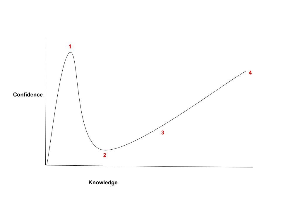 درست البكالوريوس، وكنت أظن أني أعرف كل شيء.  
وحين درست الماجستير، أدركت أني أعرف بعض الأشياء.  
ومع دراسة الدكتوراه، اكتشفت أني لا أعرف شيء.  

ما نعرفه ما هو إلا جزء صغير من صورة كبيرة، وكلما زادت المعرفة زاد الوعي بحجم المجهول.  

وهذا ما يفسر تأثير دانينغ-كروجر  
والذي ينص أن