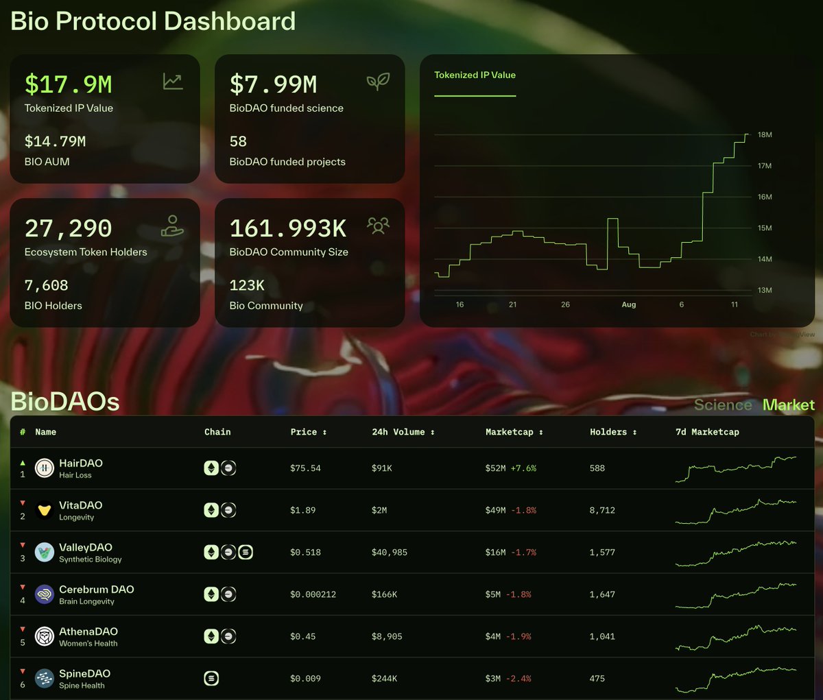 Bio Protocol Dashboard showing tokenized IP value, funded projects, and a list of BioDAOs like HairDAO and VitaDAO