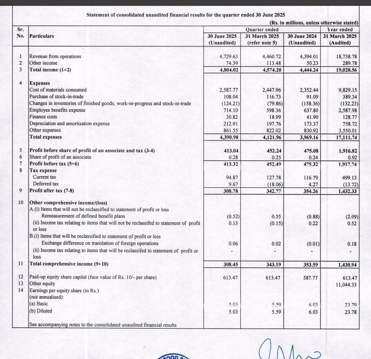 gaze_observer's tweet photo. Mrs. Bectors Food Specialities Ltd Q1 FY26 Results:-

Revenue 472.96 cr vs 439.40 cr up by 7.64% YoY &amp; up by 6.03% QoQ

PAT 30.88 cr vs 35.43 cr down by -12.84% YoY &amp; down by -9.92% QoQ

Margin down 

Weak

#Q1Results #Q1FY26 #stockmarket #nifty
#mrsbector https://t.co/8mPowX5fK1