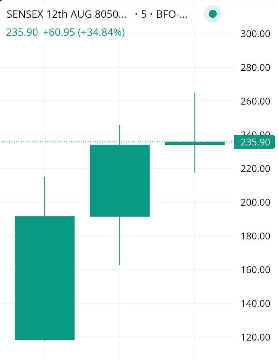 MohitSa88438829's tweet photo. #Sensex 90 Se 262 ✈️✈️✈️✈️✈️💸💸💸💸💸♥️♥️

There was a lot of fun in the market today. Sensex showed momentum on both sides.

Capital 3× 💸💸💸💸💸

#Sensexexpriy #optiontrading #indextrader #Sensexjakportcall #TradingOpportunity #Tardingtipsdaliy https://t.co/ottpwYhud0
