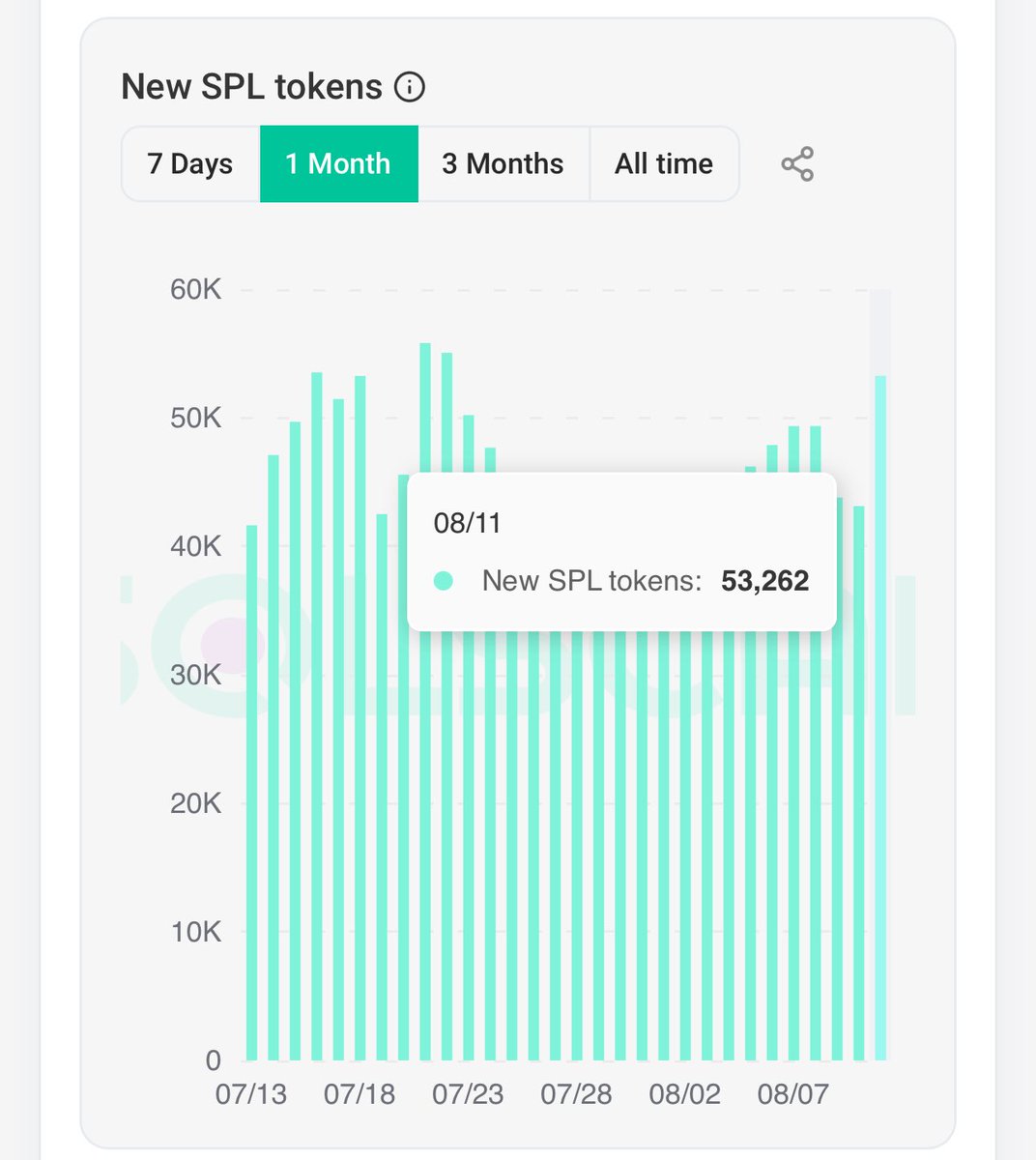 🚨JUST IN: Are Solana memecoin trenches back? Solana memecoin activity surged in the past 24 hours with 53,262 new SPL tokens created, the highest in two weeks.