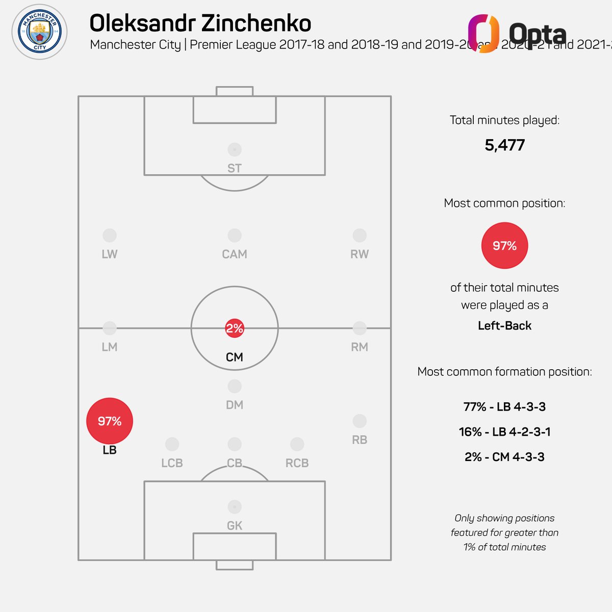 Zinchenko ve 6 numara konusunda...
Oyuncunun City ve Arsenal dönemlerinin, pozisyon bazında süre dağılımları ve sezonluk ısı haritaları. Oyuncuyu 6 oynatmak için istemenin pek bir mantıklı tarafı var gibi gözükmüyor...