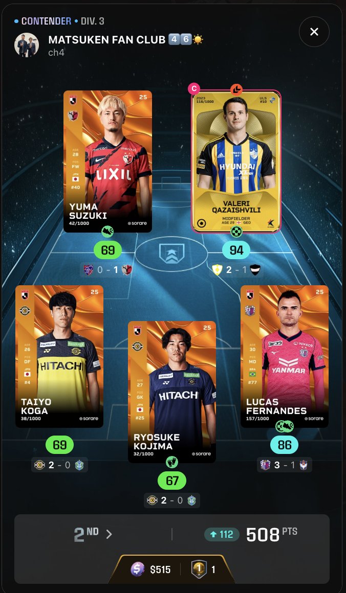 ciansyd's tweet image. Cheeky $565 all up from the Contender boys taking 2nd on the Podium🥈

SR26 has already been great and the Champion leagues are still yet to arrive...

Onwards to streak 4👍

@Sorare @ni2las