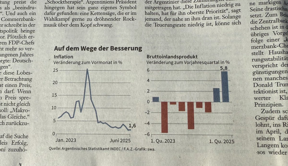 Michael Ruoff 💛🇪🇺🇺🇦 (@michaelruofffdp) on Twitter photo Die <a href="/faznet/">Frankfurter Allgemeine</a> portraitiert den argentinischen Präsidenten @Javier Milei und seine wirtschaftspolitische Agenda - in nur 1,5 Jahren hat er zwei wichtige Zusammenhänge in der Staatspraxis bewiesen:
1Solide Haushaltspolitik senkt bzw. vermeidet Inflation. Inflation ist eine Die <a href="/faznet/">Frankfurter Allgemeine</a> portraitiert den argentinischen Präsidenten @Javier Milei und seine wirtschaftspolitische Agenda - in nur 1,5 Jahren hat er zwei wichtige Zusammenhänge in der Staatspraxis bewiesen:
1Solide Haushaltspolitik senkt bzw. vermeidet Inflation. Inflation ist eine