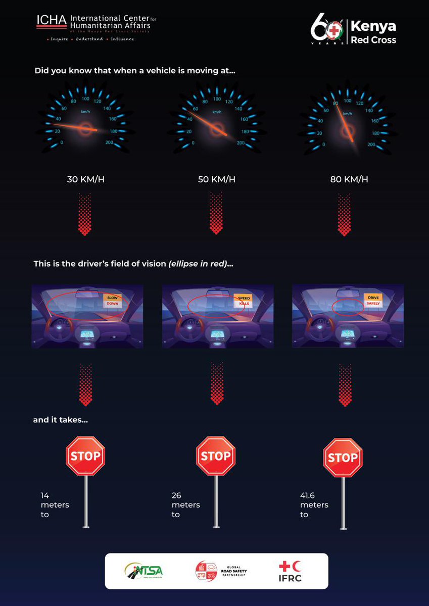 KenyaRedCross's tweet image. The Science of Speed 
A 1% increase in speed can lead to a 3–4% increase in crash severity. 
At higher speeds:

Your field of vision narrows.
Braking distance increases.
The risk and severity of crashes rises sharply.

SLOW DOWN. SAVE LIVES. #50to30 #RoadSafety